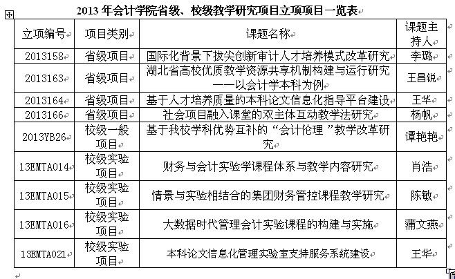 公司获批2013年省级、校级教学研究项目9项